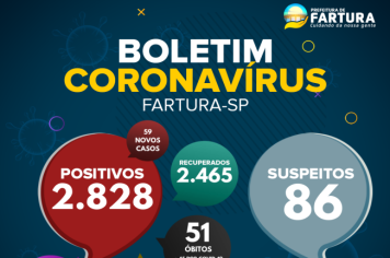 Saúde anuncia mais 59 casos positivos de Covid-19 nas últimas 24 horas