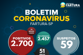 Fartura registra 79 novos casos de Covid-19, de acordo com a Coordenadoria de Saúde