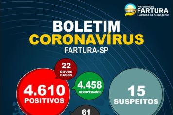 Novos casos positivos de Covid-19 são 22 nesta sexta-feira (18)