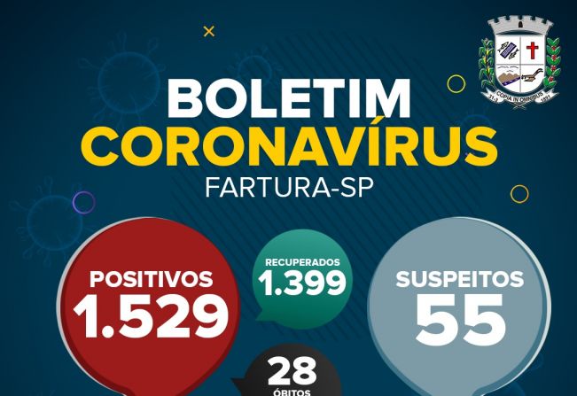 Covid-19 em Fartura: número de suspeitos cai, mas Saúde segue em alerta no município