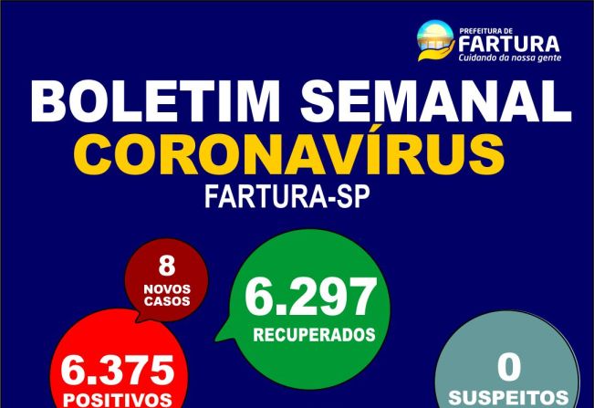 Boletim semanal: mais 8 casos de Covid são confirmados em Fartura