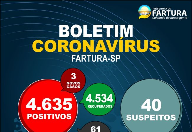 Fartura divulga três novos casos positivos de Covid-19 nesta quarta-feira (23)