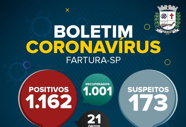 Fartura registra 22 novas confirmações de Covid-19 nas últimas 24 horas