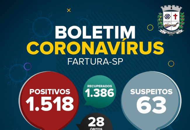 Fartura divulga Boletim com 15 novos casos de Covid-19