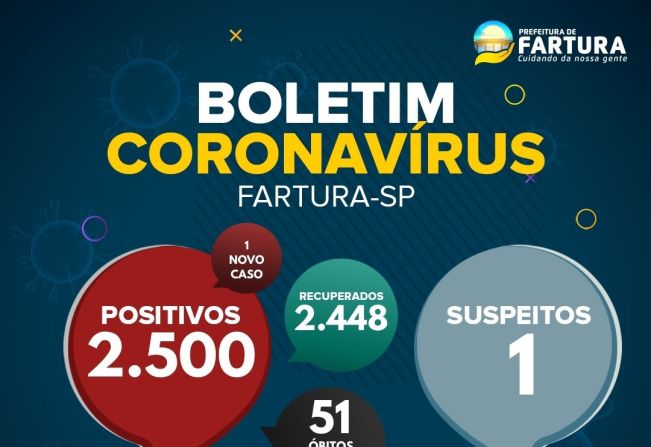 Saúde de Fartura divulga boletim epidemiológico desta sexta-feira (03 de dezembro), com dados da pandemia da Covid-19 no município.