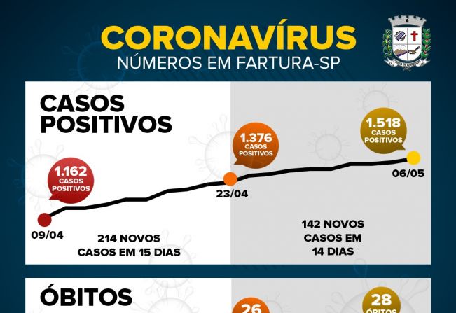 Fartura faz balanço de “Quarentena Racional Emergencial”