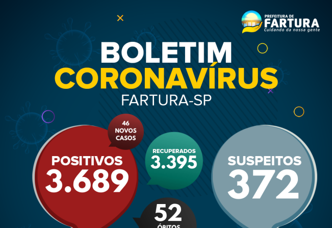 Saúde divulga mais 46 casos positivos de Covid-19