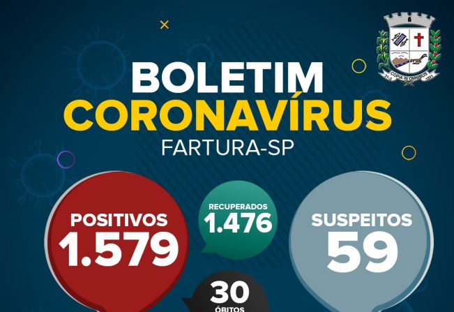 Boletim Epidemiológico de Fartura informa 10 novos casos de Covid-19, em 24 horas