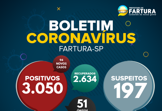 Fartura confirma mais 94 casos positivos de Covid-19 nesta segunda-feira (17)