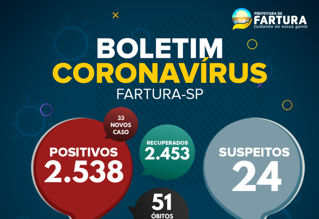 Fartura volta a registrar aumento no número de casos positivos de Covid-19