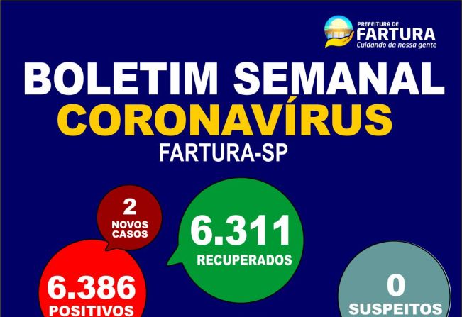 Fartura registra dois novos casos de Covid