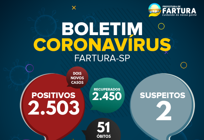   Saúde de Fartura divulga boletim epidemiológico desta terça-feira (21 de dezembro), com dados da pandemia da Covid-19 no município. Dois novos casos foram registrados, porém a equipe informa que todas as medidas sanitárias foram realizadas, como orienta