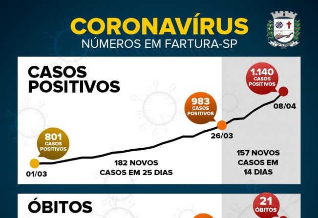 Números da Pandemia: Fartura em estado de alerta 