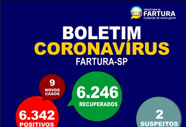 Mais 9 casos de Covid são divulgados em Fartura 